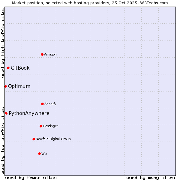 Market position of GitBook vs. PythonAnywhere vs. Optimum