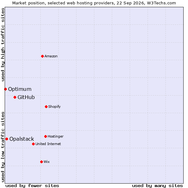 Market position of GitHub vs. Opalstack vs. Optimum