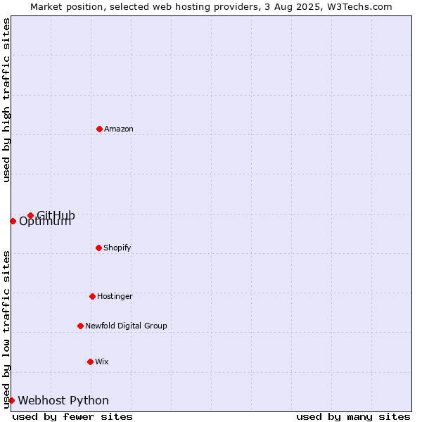 Market position of GitHub vs. Optimum vs. Webhost Python