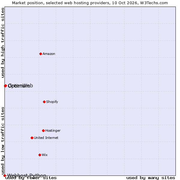 Market position of GreenWeb vs. Optimum vs. Webhost Python