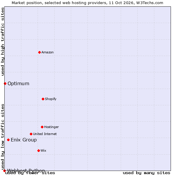 Market position of Enix Group vs. Optimum vs. Webhost Python