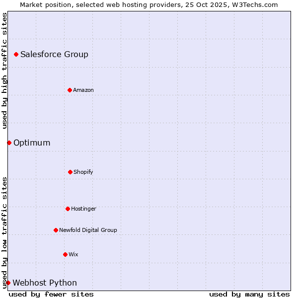 Market position of Salesforce Group vs. Optimum vs. Webhost Python