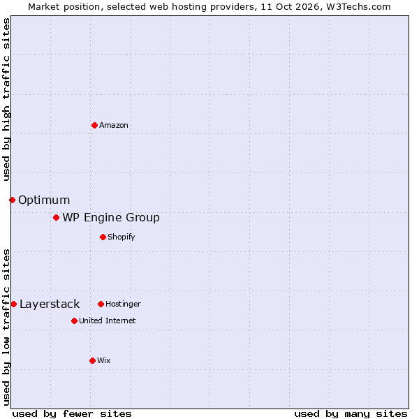 Market position of WP Engine Group vs. Layerstack vs. Optimum