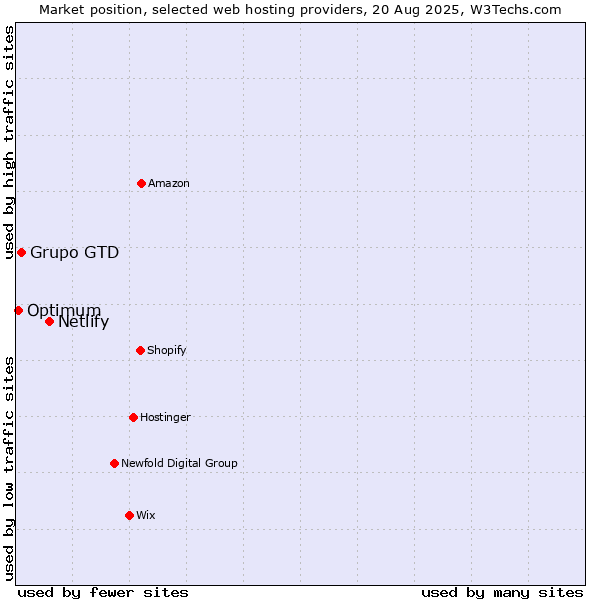 Market position of Netlify vs. Grupo GTD vs. Optimum