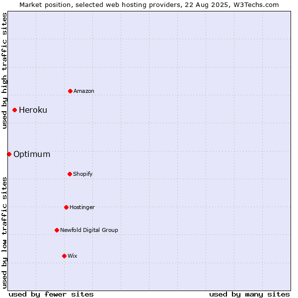 Market position of Heroku vs. Optimum