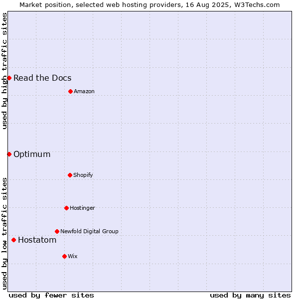 Market position of Hostatom vs. Read the Docs vs. Optimum