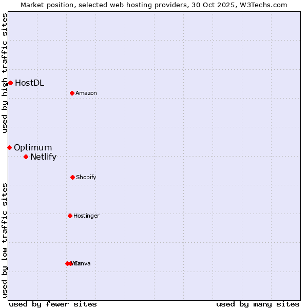 Market position of Netlify vs. HostDL vs. Optimum