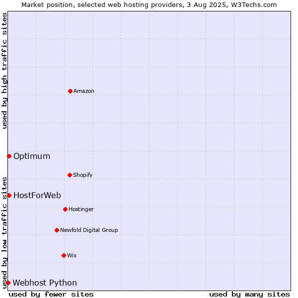 Market position of Optimum vs. HostForWeb vs. Webhost Python