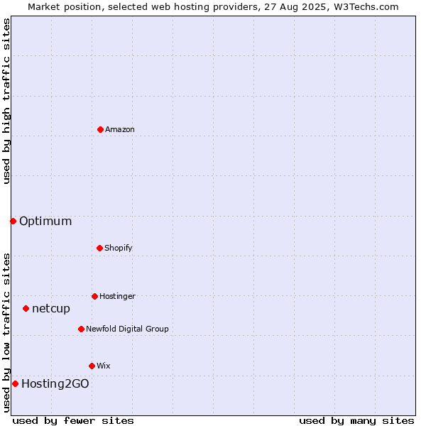 Market position of netcup vs. Hosting2GO vs. Optimum