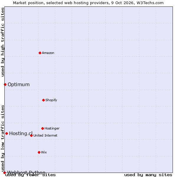 Market position of Hosting.cl vs. Optimum vs. Webhost Python