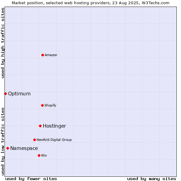 Market position of Hostinger vs. Namespace vs. Optimum