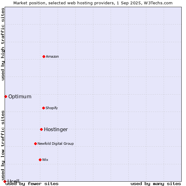 Market position of Hostinger vs. Optimum vs. Ucell