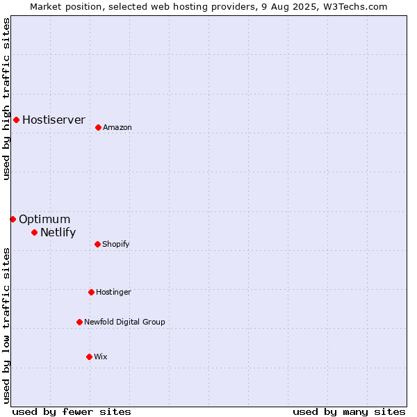 Market position of Netlify vs. Hostiserver vs. Optimum