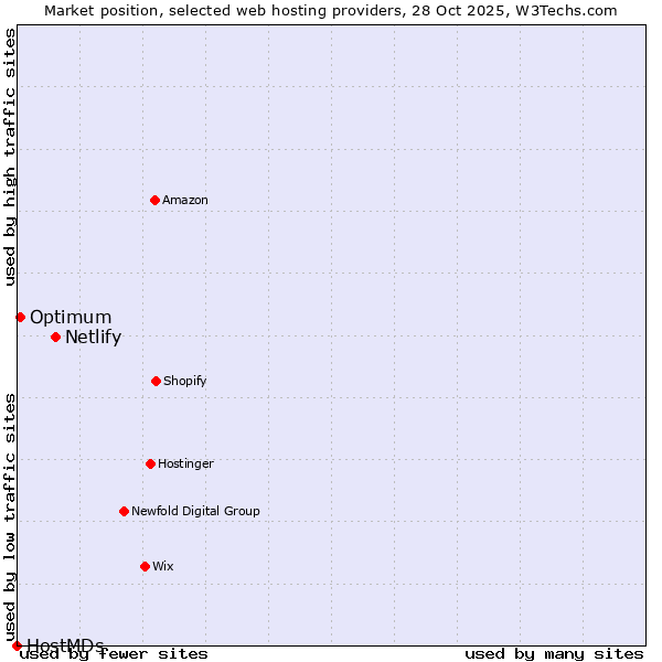 Market position of Netlify vs. Optimum vs. HostMDs
