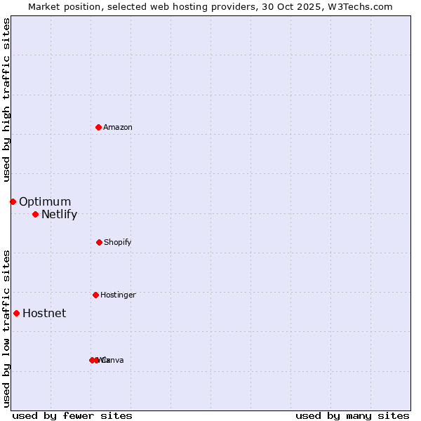 Market position of Netlify vs. Hostnet vs. Optimum