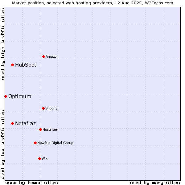 Market position of HubSpot vs. Netafraz vs. Optimum