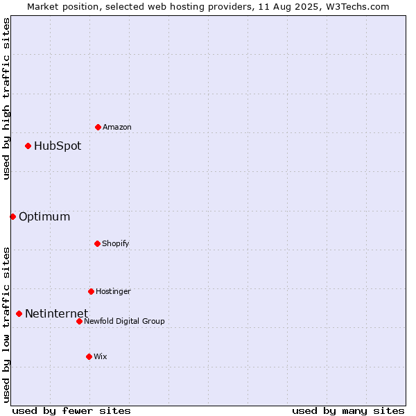 Market position of HubSpot vs. Netinternet vs. Optimum