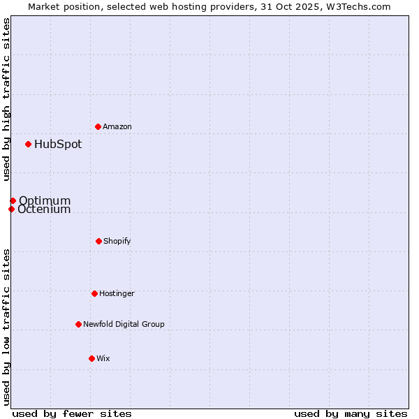 Market position of HubSpot vs. Optimum vs. Octenium