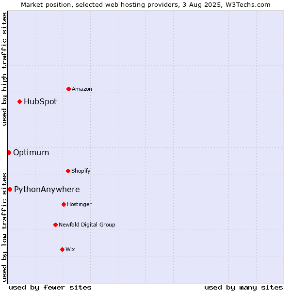 Market position of HubSpot vs. PythonAnywhere vs. Optimum
