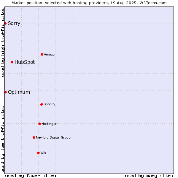 Market position of HubSpot vs. Optimum vs. Sorry