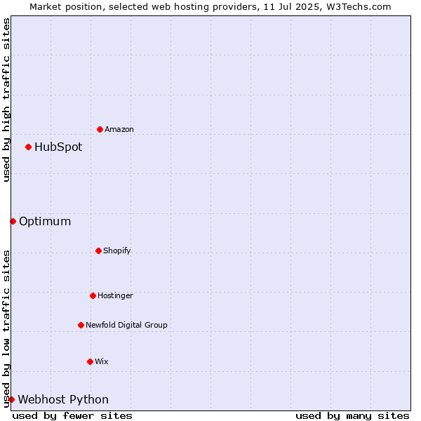 Market position of HubSpot vs. Optimum vs. Webhost Python