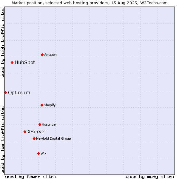 Market position of XServer vs. HubSpot vs. Optimum