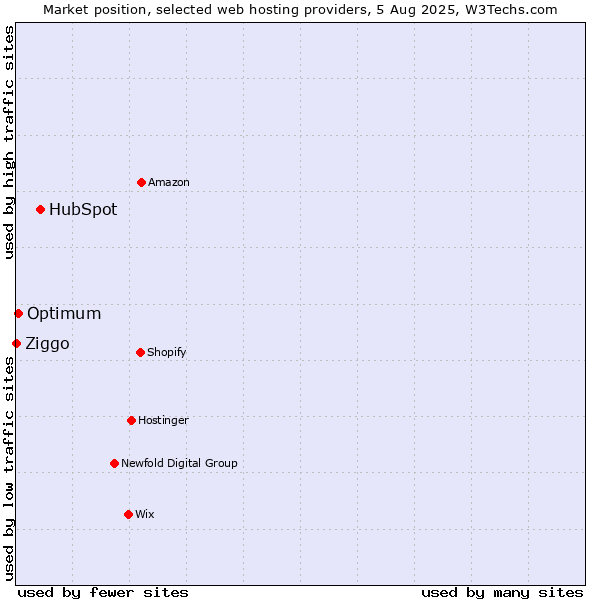 Market position of HubSpot vs. Optimum vs. Ziggo