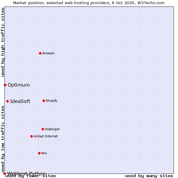 Market position of IdeaSoft vs. Optimum vs. Webhost Python