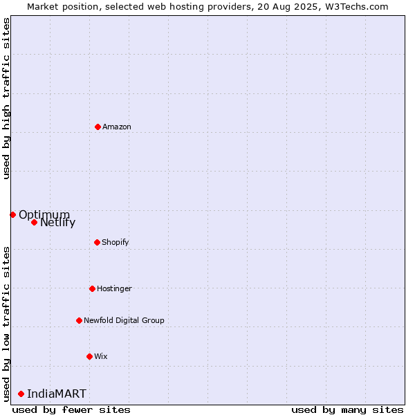 Market position of Netlify vs. IndiaMART vs. Optimum