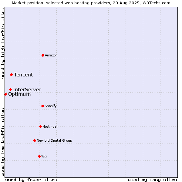 Market position of Tencent vs. InterServer vs. Optimum