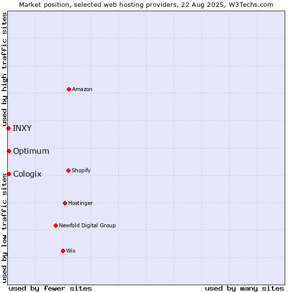 Market position of Optimum vs. Cologix vs. INXY