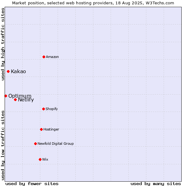 Market position of Netlify vs. Kakao vs. Optimum