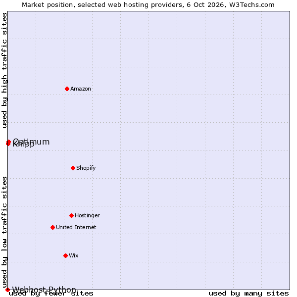 Market position of Optimum vs. Knipp vs. Webhost Python