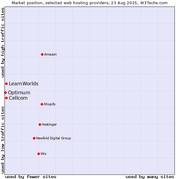 Market position of Cellcom vs. LearnWorlds vs. Optimum