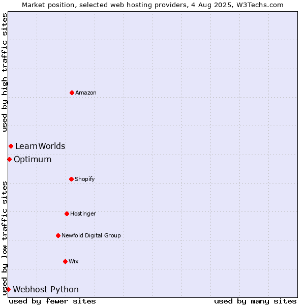 Market position of LearnWorlds vs. Optimum vs. Webhost Python
