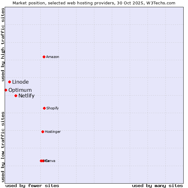 Market position of Netlify vs. Linode vs. Optimum