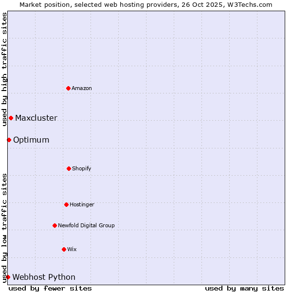 Market position of Maxcluster vs. Optimum vs. Webhost Python