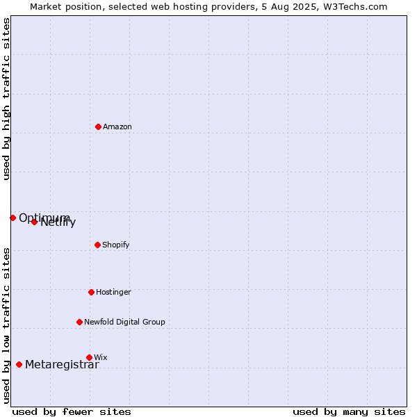 Market position of Netlify vs. Metaregistrar vs. Optimum