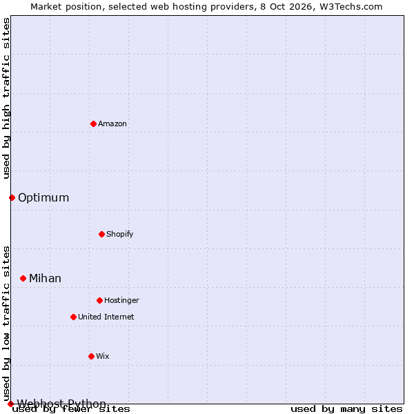 Market position of Mihan vs. Optimum vs. Webhost Python