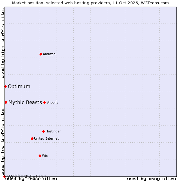 Market position of Mythic Beasts vs. Optimum vs. Webhost Python