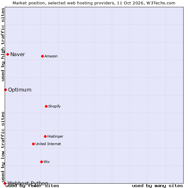Market position of Naver vs. Optimum vs. Webhost Python