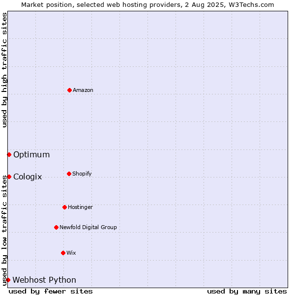 Market position of Optimum vs. Cologix vs. Webhost Python