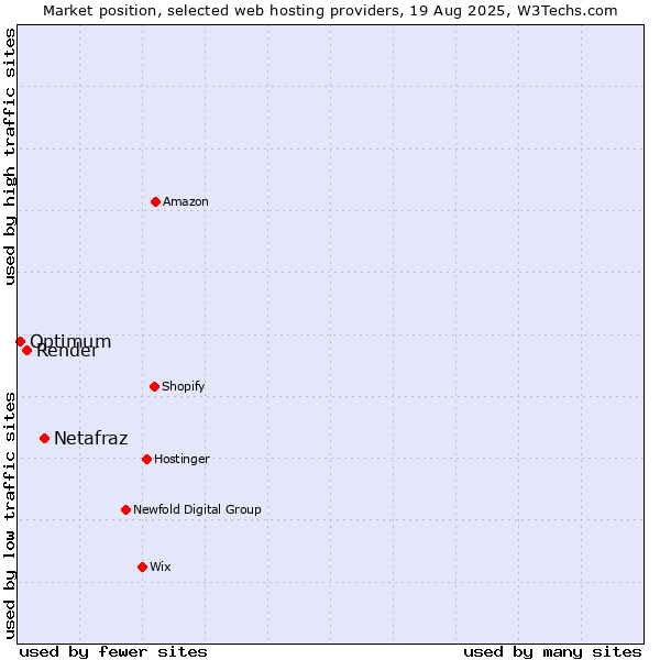 Market position of Netafraz vs. Render vs. Optimum