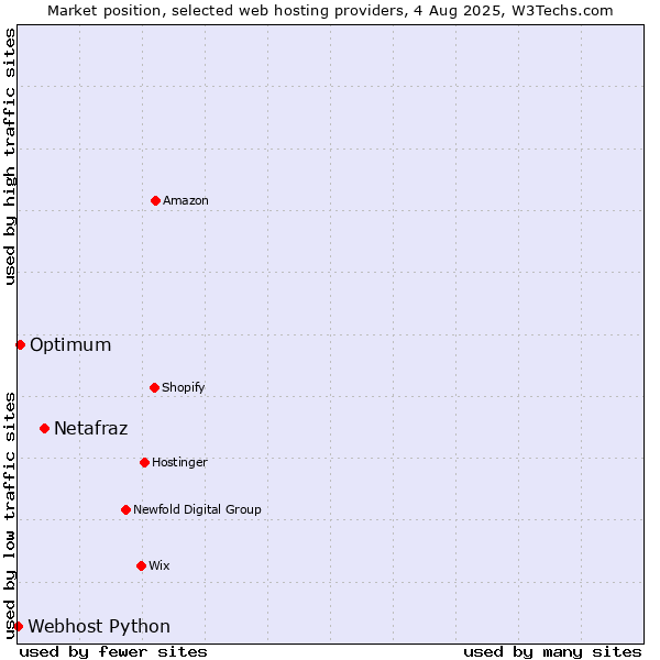 Market position of Netafraz vs. Optimum vs. Webhost Python