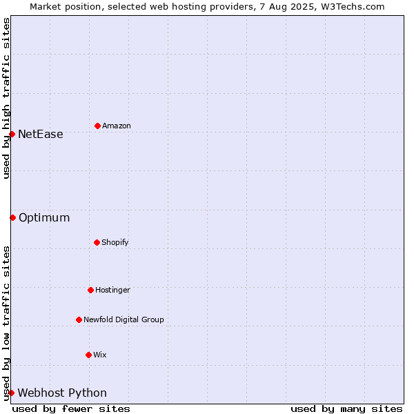 Market position of Optimum vs. NetEase vs. Webhost Python