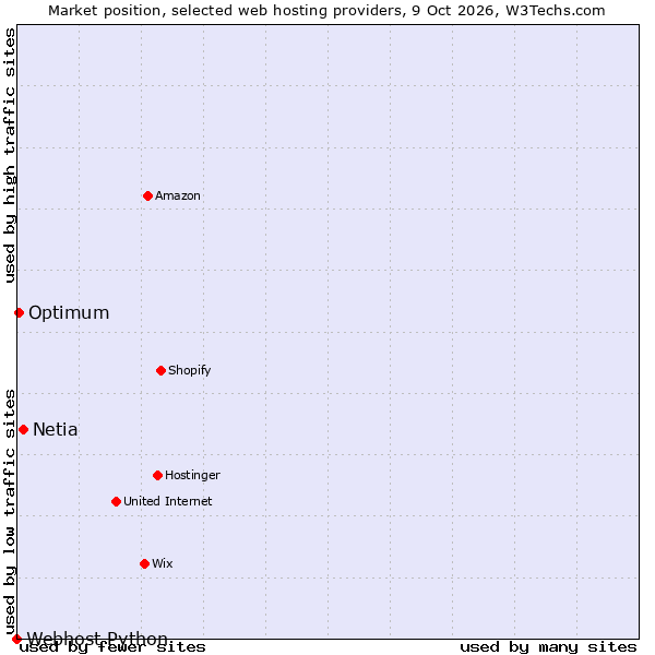Market position of Netia vs. Optimum vs. Webhost Python