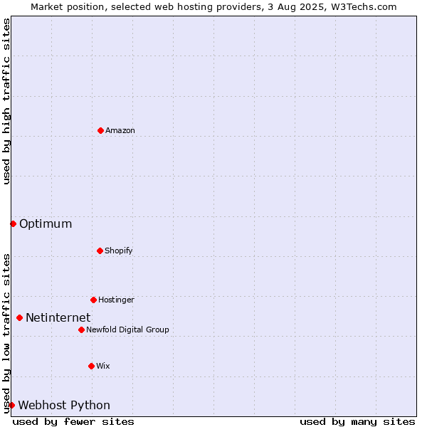 Market position of Netinternet vs. Optimum vs. Webhost Python