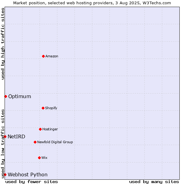 Market position of Optimum vs. Webhost Python vs. NetIRD