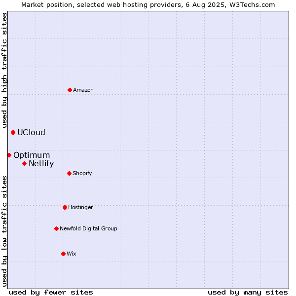 Market position of Netlify vs. UCloud vs. Optimum