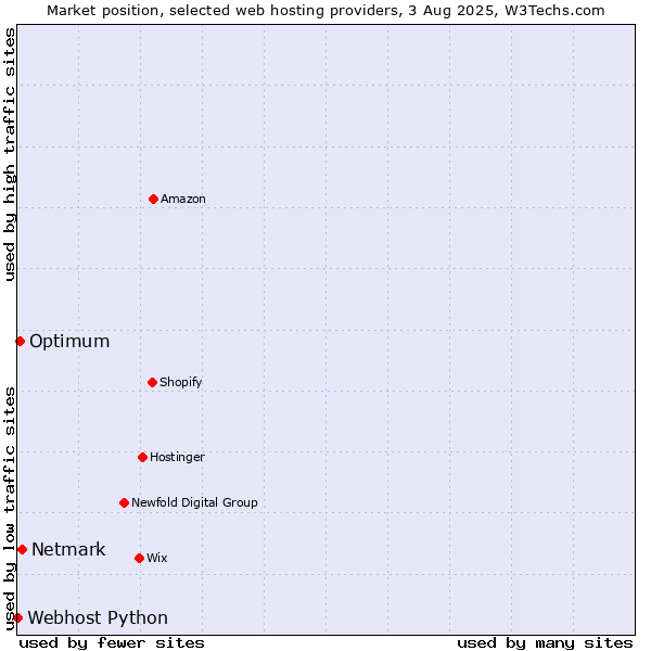 Market position of Netmark vs. Optimum vs. Webhost Python